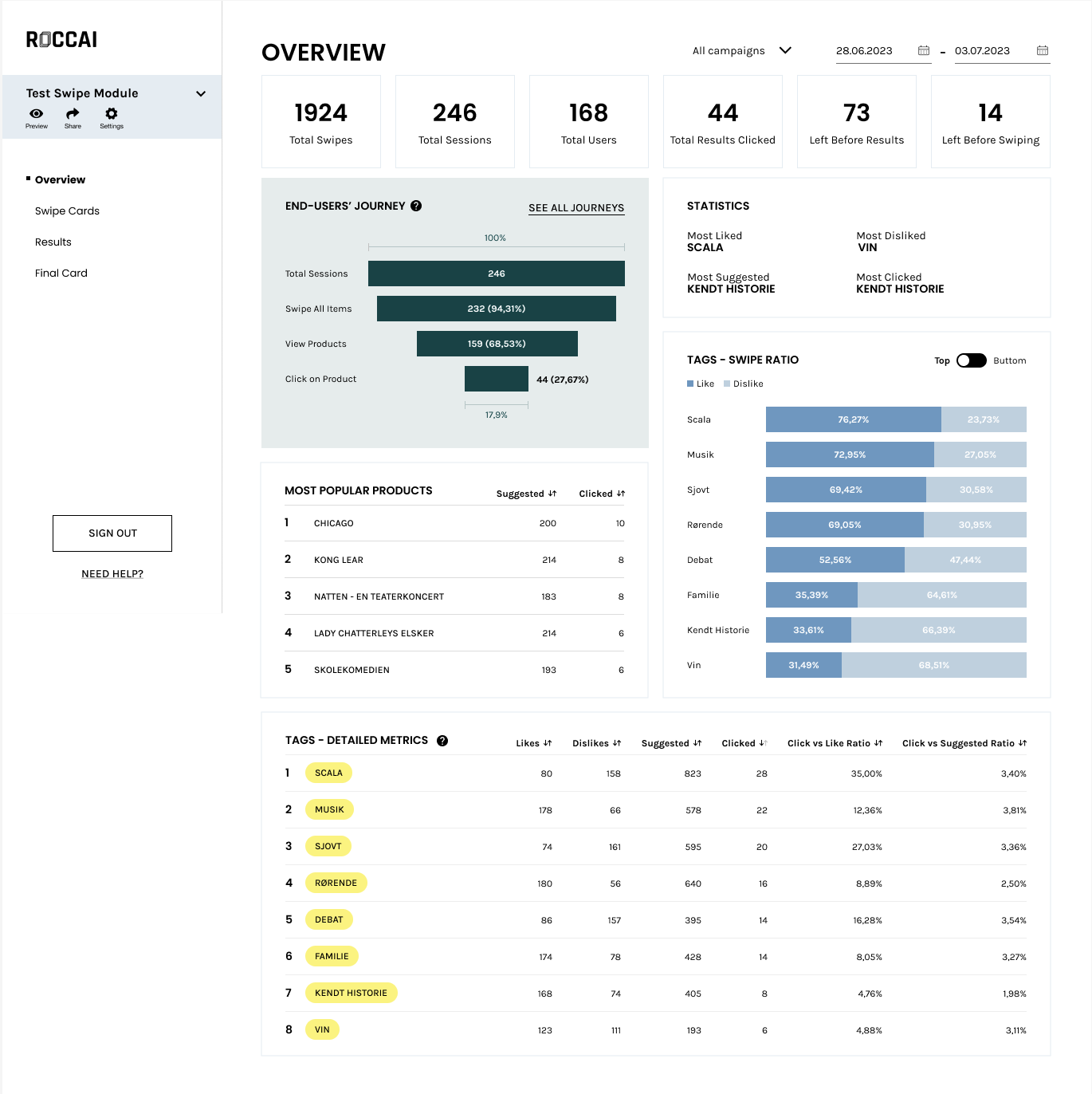 AI-Powered Swipe Journeys Statistics Data Page