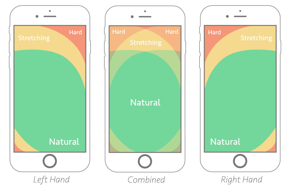 Infographic presenting the thumb zone on the smartphone