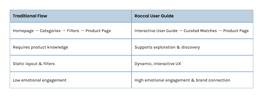 Personalized Paths: The Future of the E-Commerce Funnel. Traditional Flow vs Roccai User Guide
