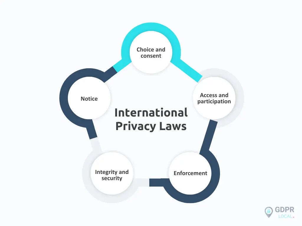 Diagram showing five key principles of international privacy laws—notice, choice and consent, access and participation, enforcement, and integrity and security—highlighting the importance of zero-party data in a cookieless future.